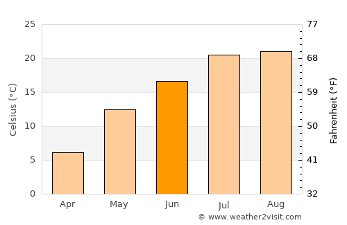 Chernigovka average temperature in June