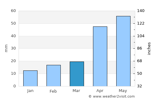 Chernigovka average rain in March
