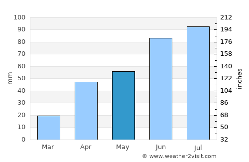 Chernigovka average rain in May