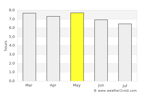 Chernigovka average rain in May