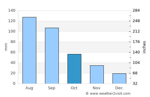 Chernigovka average rain in October
