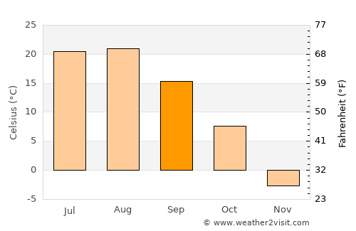 Chernigovka average temperature in September