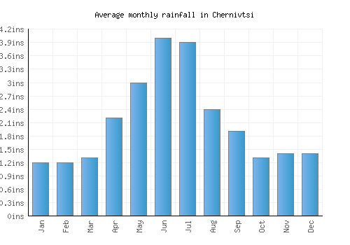 Chernivtsi monthly rainfall chart (inches)