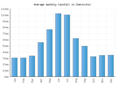 Chernivtsi monthly rainfall chart (mm)