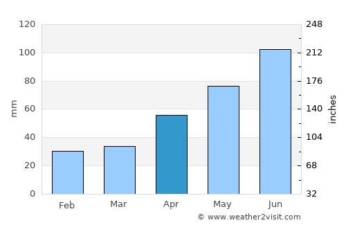 Chernivtsi average rain in April