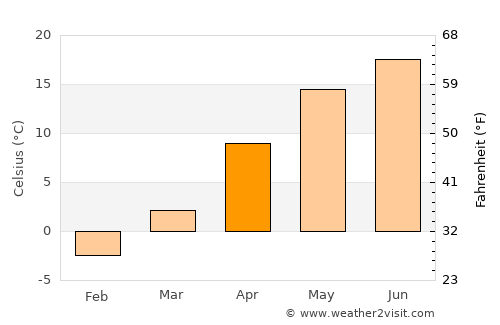 Chernivtsi average temperature in April