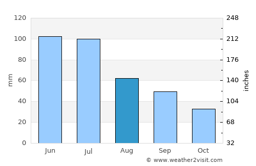 Chernivtsi average rain in August