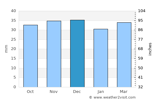 Chernivtsi average rain in December