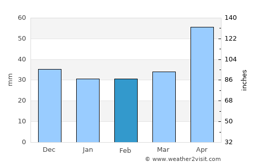 Chernivtsi average rain in February