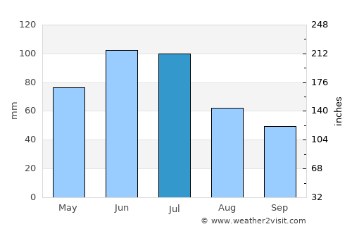 Chernivtsi average rain in July