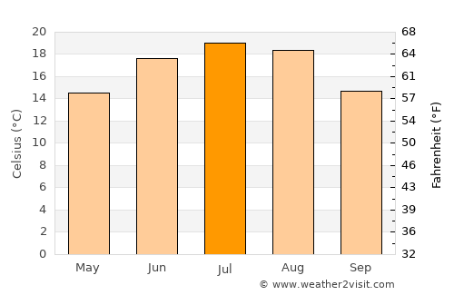 Chernivtsi average temperature in July