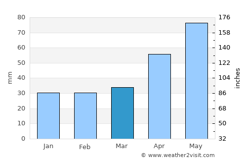 Chernivtsi average rain in March