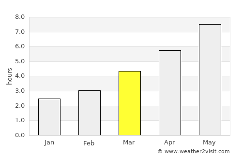 Chernivtsi average rain in March