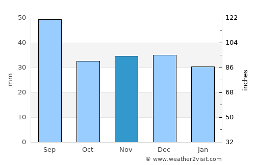Chernivtsi average rain in November