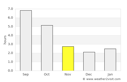 Chernivtsi average rain in November