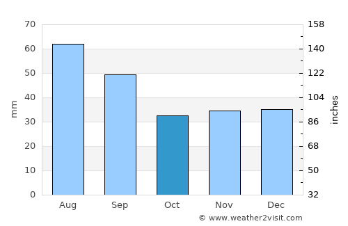 Chernivtsi average rain in October