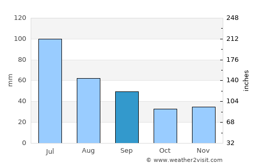 Chernivtsi average rain in September