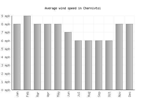 Chernivtsi average winspeed by month (mph)