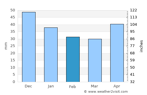 Chernogolovka average rain in February