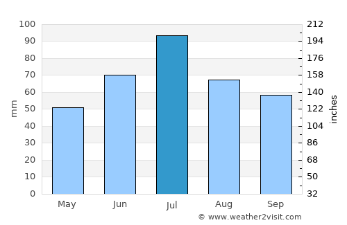Chernogolovka average rain in July