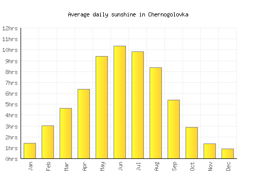 Chernogolovka average daily sunshine chart