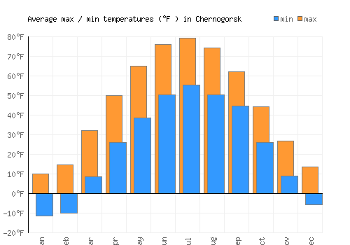 Chernogorsk average minimum / maximum temperatures (Fahrenheit)