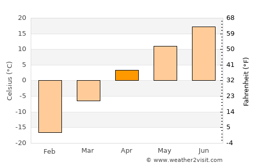 Chernogorsk average temperature in April