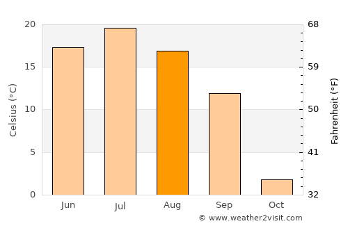 Chernogorsk average temperature in August