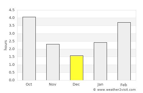 Chernogorsk average rain in December