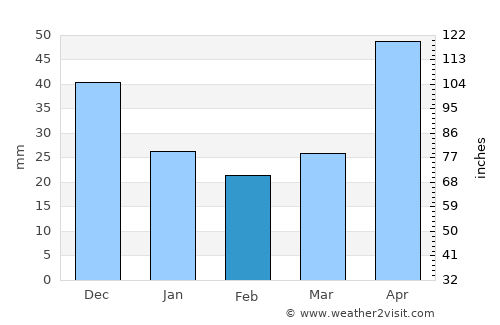 Chernogorsk average rain in February