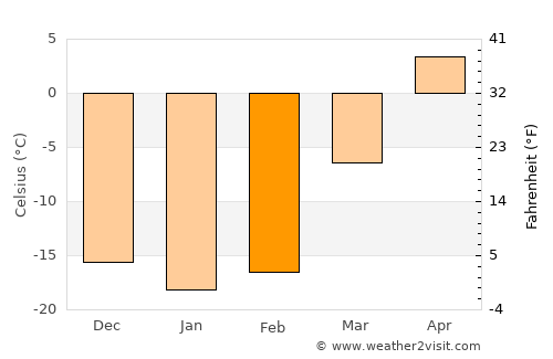 Chernogorsk average temperature in February