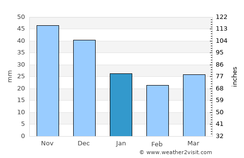 Chernogorsk average rain in January