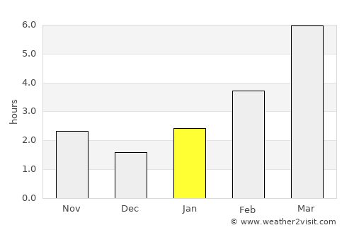 Chernogorsk average rain in January