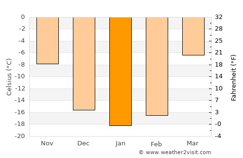 Chernogorsk average temperature in January