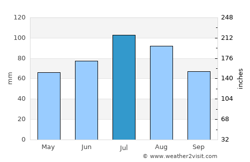 Chernogorsk average rain in July