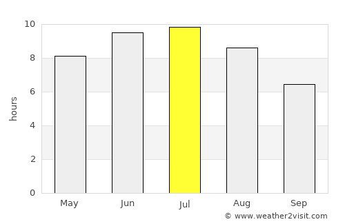 Chernogorsk average rain in July