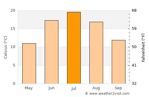 Chernogorsk average temperature in July