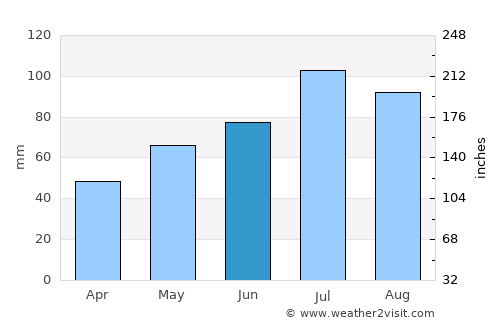 Chernogorsk average rain in June