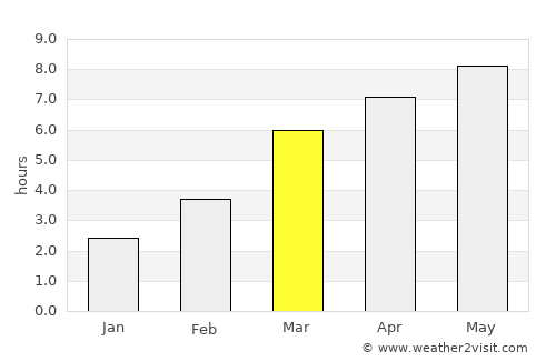 Chernogorsk average rain in March