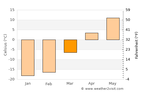 Chernogorsk average temperature in March