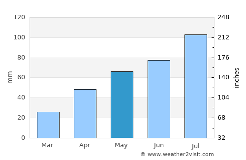 Chernogorsk average rain in May