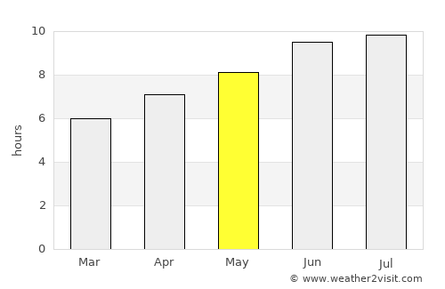 Chernogorsk average rain in May