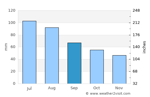Chernogorsk average rain in September