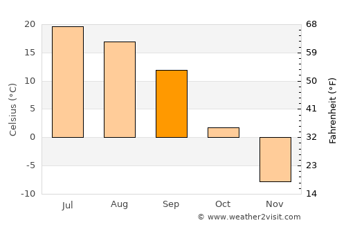 Chernogorsk average temperature in September