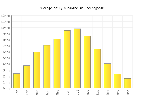 Chernogorsk average daily sunshine chart