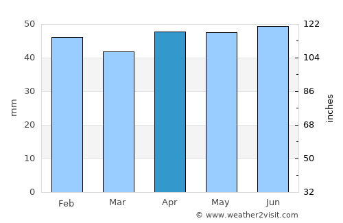 Chernomorets average rain in April