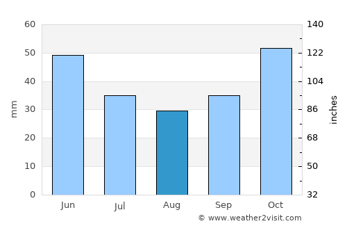 Chernomorets average rain in August