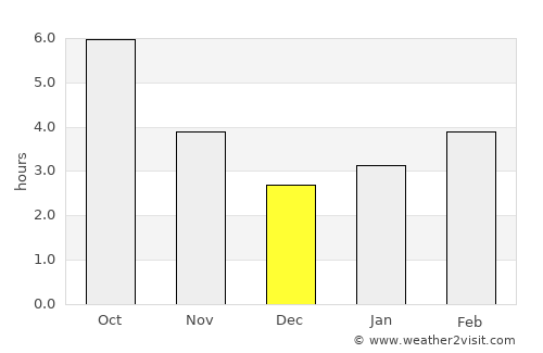 Chernomorets average rain in December