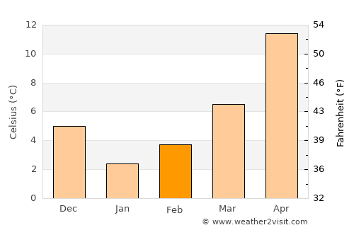 Chernomorets average temperature in February