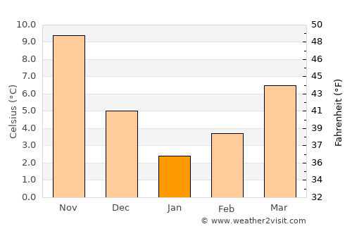 Chernomorets average temperature in January